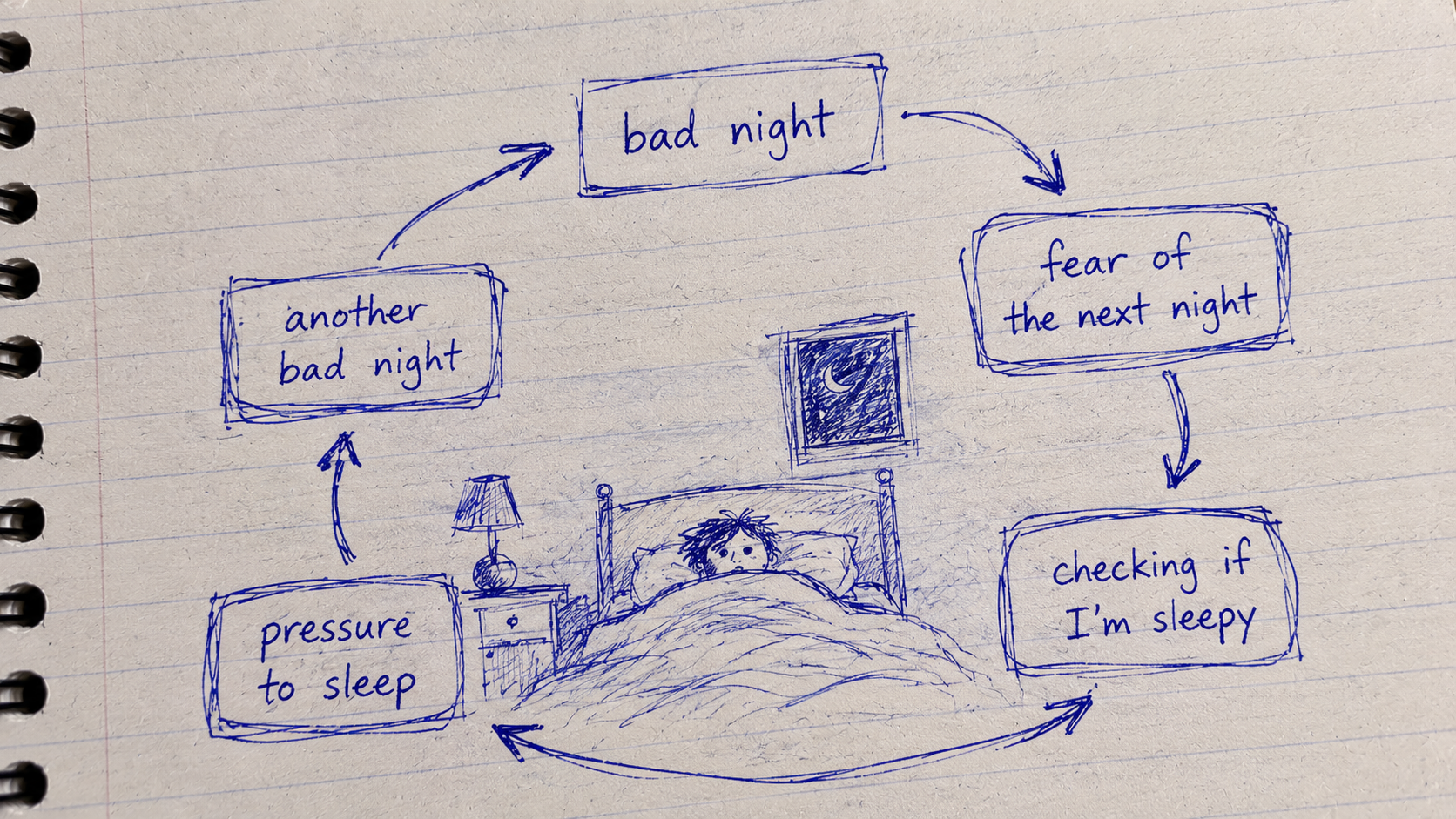 A hand-drawn notebook diagram showing a loop from bad night to fear of the next night, checking, pressure to sleep, and another bad night.